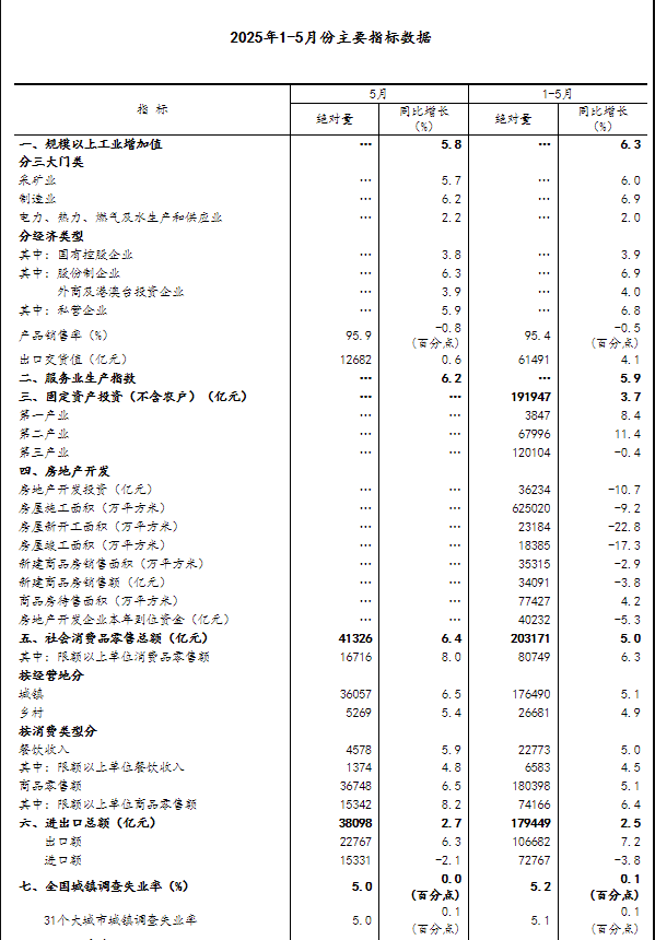 國(guó)家統(tǒng)計(jì)局：5月份國(guó)民經(jīng)濟(jì)運(yùn)行總體平穩(wěn)、穩(wěn)中有進(jìn)