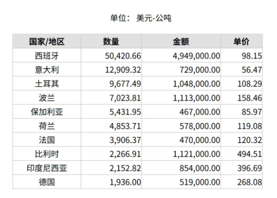 2025年1月份世界十大鋁礬土進(jìn)口國