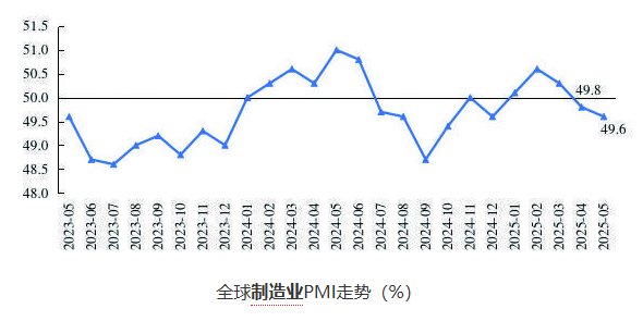 5月份全球制造業(yè)PMI繼續(xù)收縮