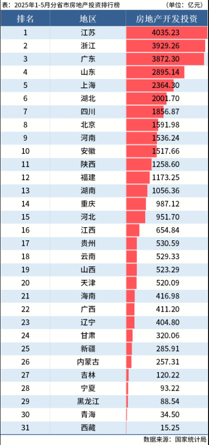 國家統計局：1-5月全國分省市房地產投資數據出爐