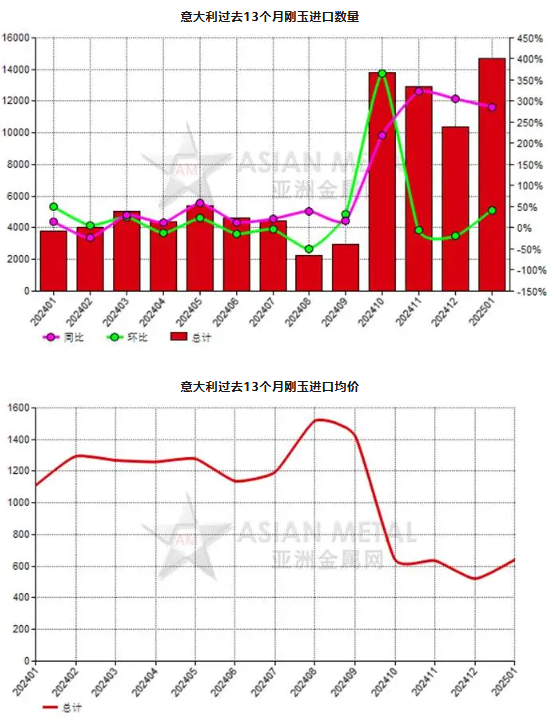 意大利2025年1月份剛玉進(jìn)口量同比上升286.44%