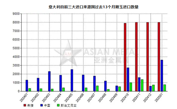 意大利2025年1月份剛玉進(jìn)口量同比上升286.44%
