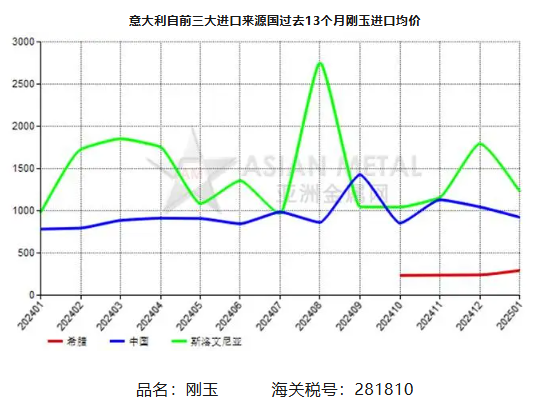 意大利2025年1月份剛玉進(jìn)口量同比上升286.44%