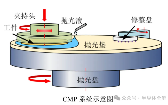 一文了解芯片化學機械拋光(CMP)技術