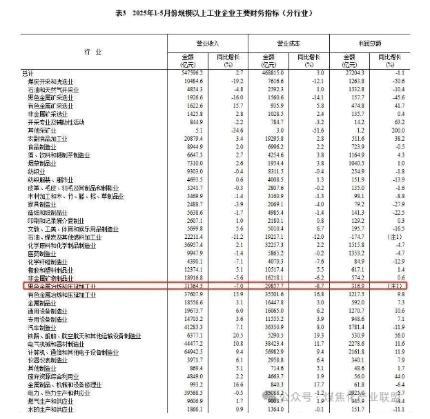 1-5月鋼鐵行業(yè)盈利316.9億！去年同期虧損127.2億！