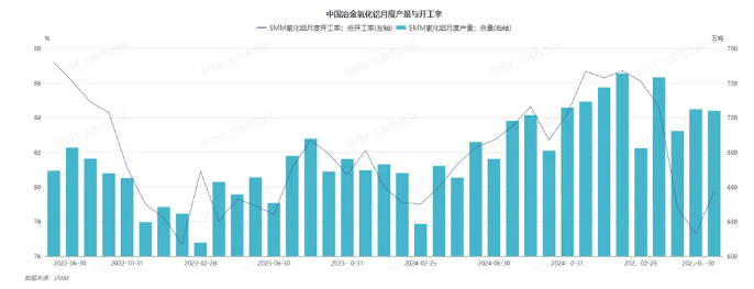 氧化鋁產(chǎn)能明顯回升！后續(xù)走勢需考慮多因素