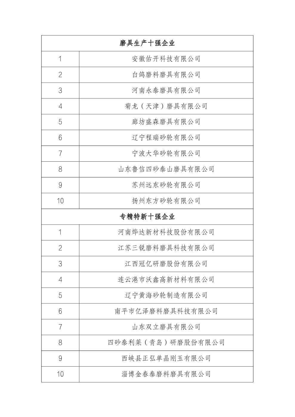 “2023-2024年度全國磨料磨具行業十強企業”名單公示