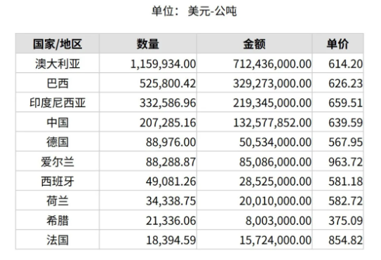 2025年2月份世界十大氧化鋁出口國