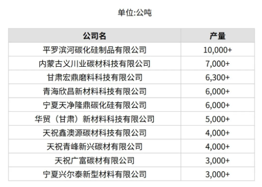 6月份中國產量最大10家黑碳化硅生產商