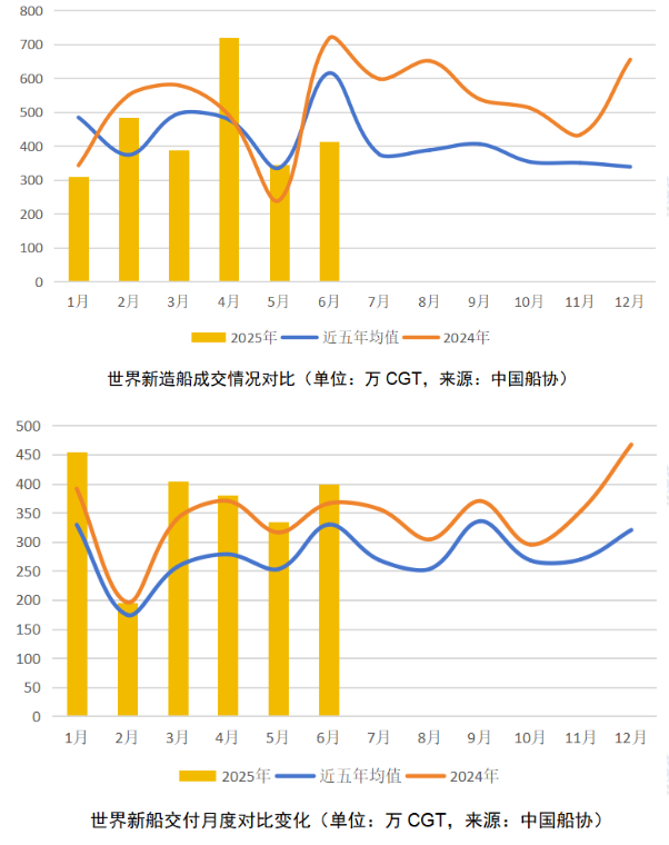 回歸本質、穩定預期、堅定信心——2025年上半年世界新造船市場評論