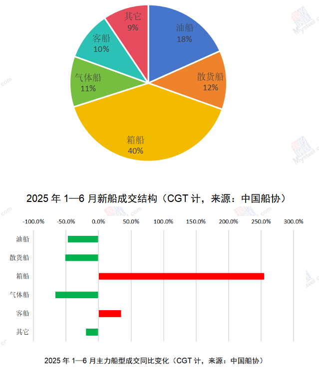 回歸本質、穩定預期、堅定信心——2025年上半年世界新造船市場評論