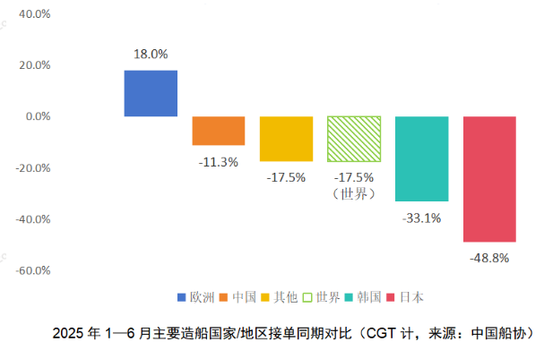 回歸本質、穩定預期、堅定信心——2025年上半年世界新造船市場評論