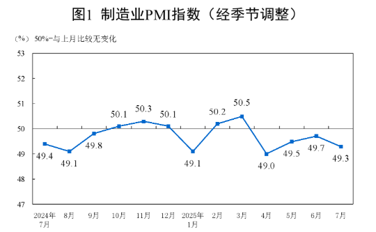 中國7月制造業PMI為49.3%，比上月下降0.4個百分點